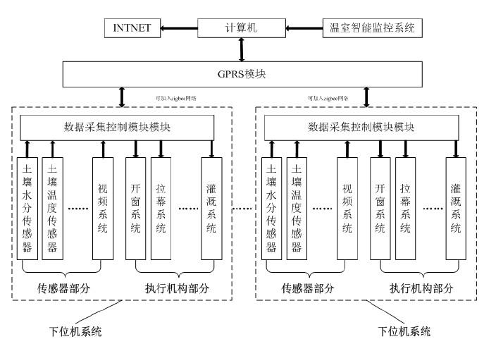 智能溫室監測系統