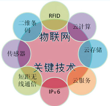 物聯網