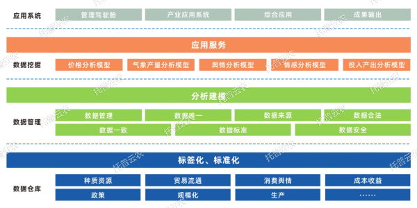 單品全產業(yè)鏈大數(shù)據(jù)平臺建設內容